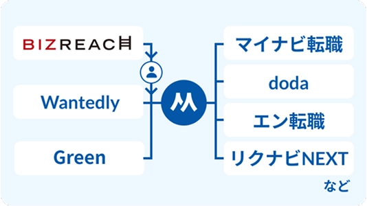求人媒体連携