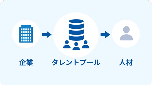 タレントプール