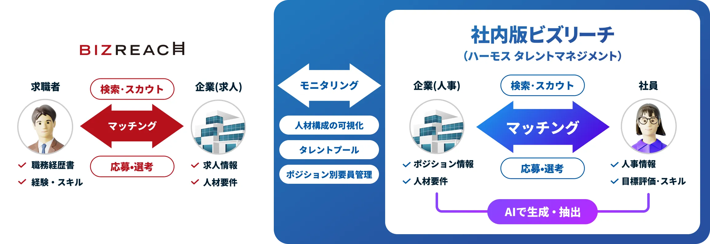 「社内版ビズリーチ」で実現できること