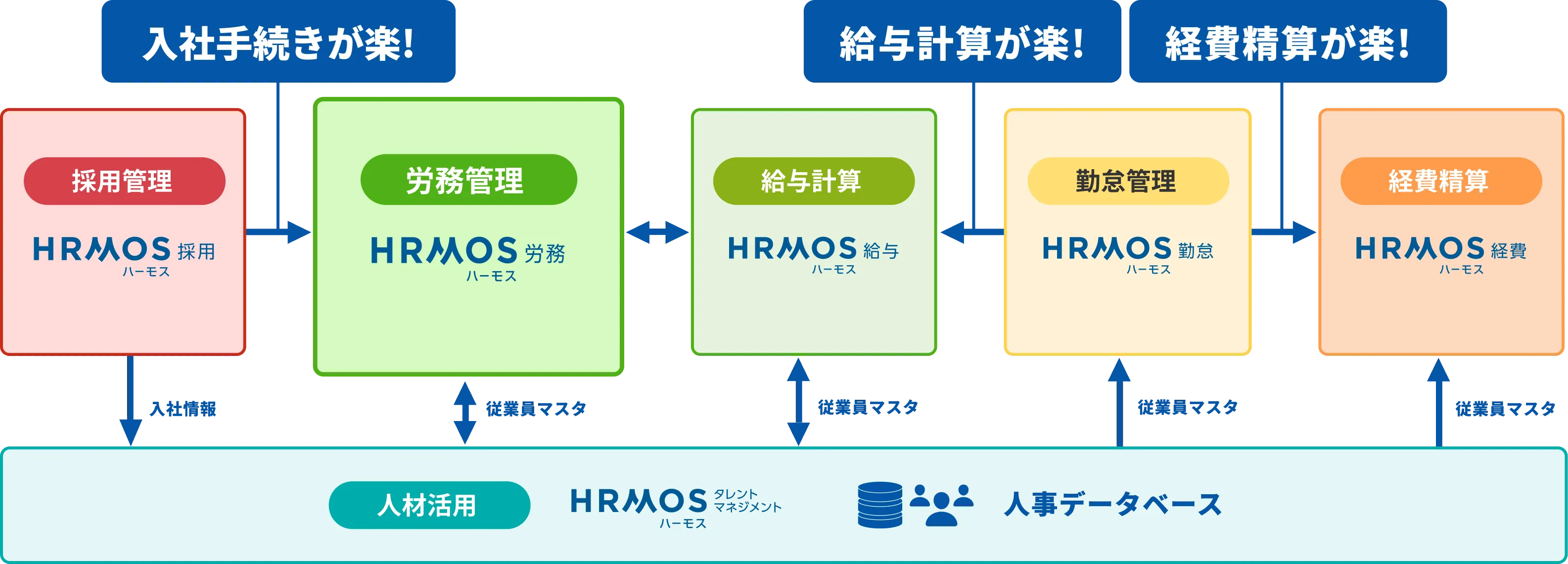 ハーモスシリーズ連携でさらに人事業務が楽に！