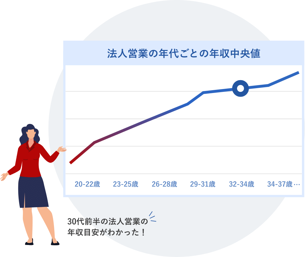 年齢帯別の市場年収中央値