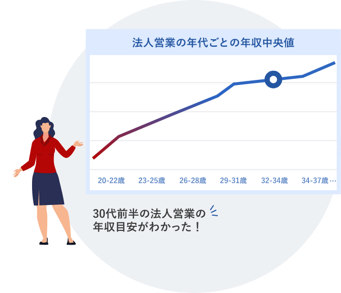 年齢帯別の市場年収中央値