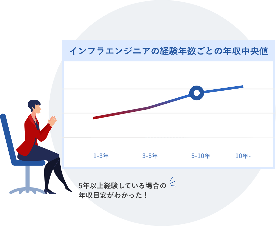 経験年数別の市場年収中央値
