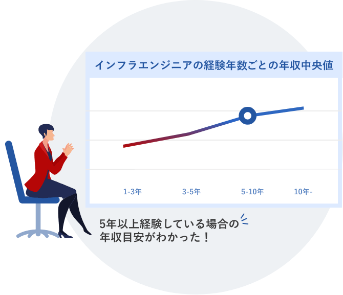 経験年数別の市場年収中央値