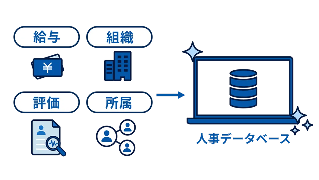 給与、組織、評価、所属情報を人事データベースに一元化・可視化