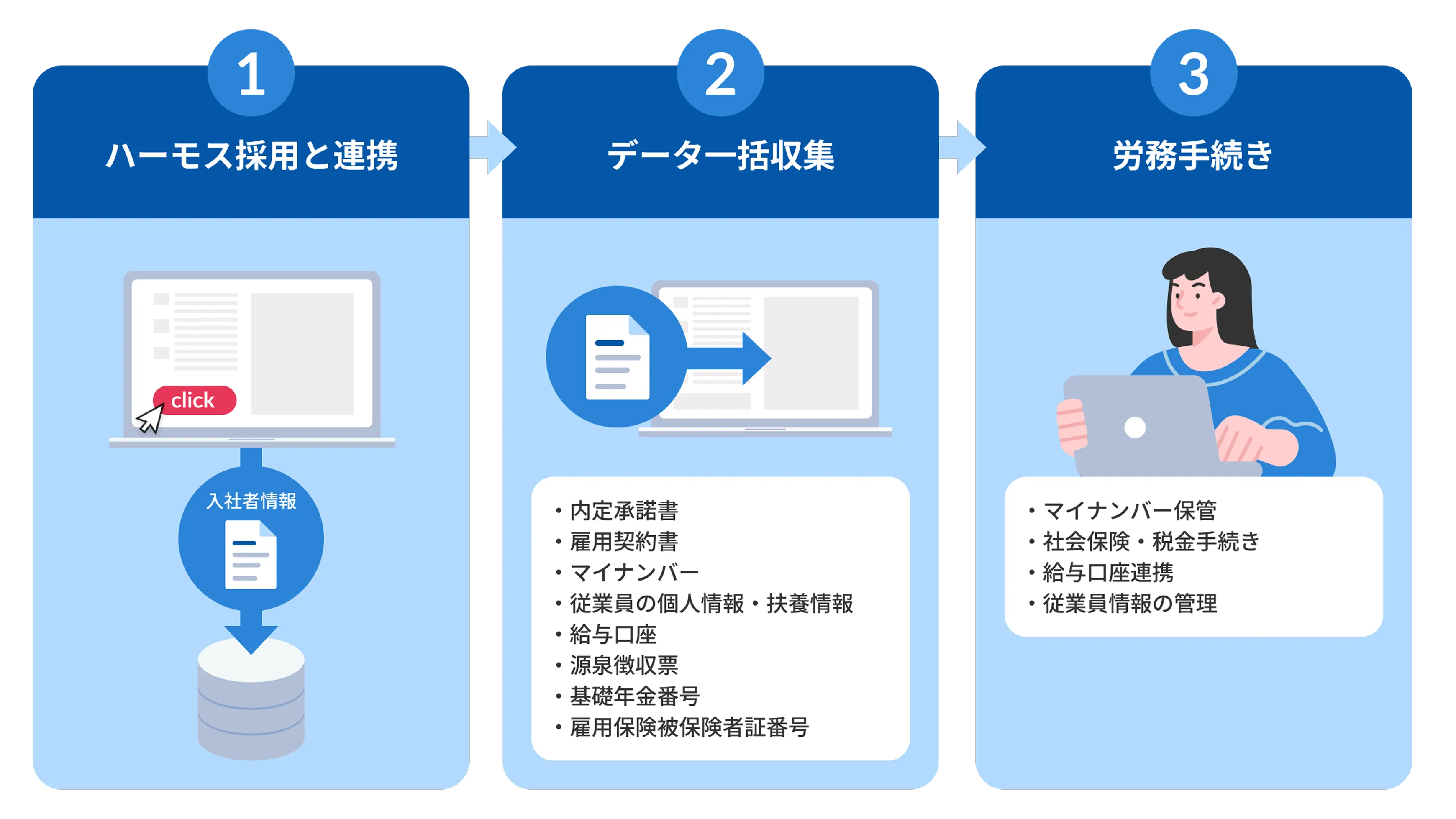 入社手続きは３ステップで完了