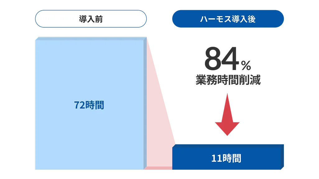 入社手続きにかかる工数を8割削減