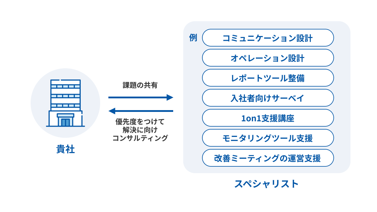 コンサルティング(オプション)