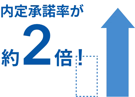 内定承諾率が約2倍!