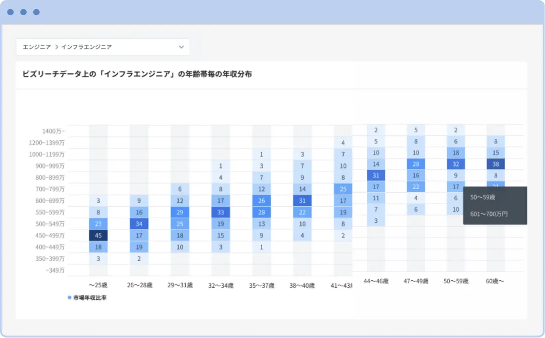 待望の新機能！ビズリーチ登録人材250職種以上の年収データがわかる！