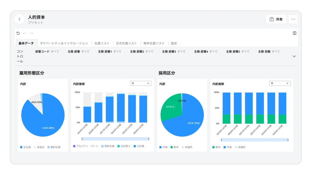 グラフ化された人的資本ダッシュボードのイメージ