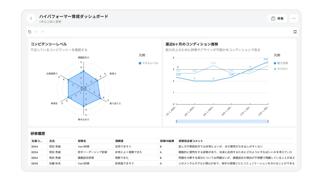グラフ化されたハイパフォーマー育成ダッシュボードのイメージ