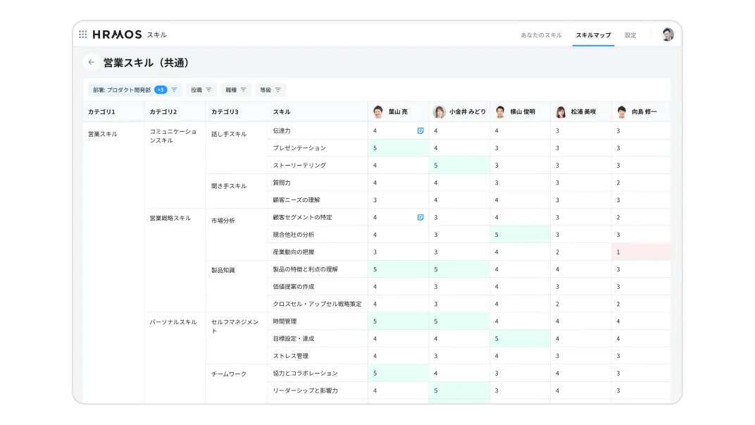 スキルセット毎に社員のスキルレベルをマップ形式で可視化したイメージ