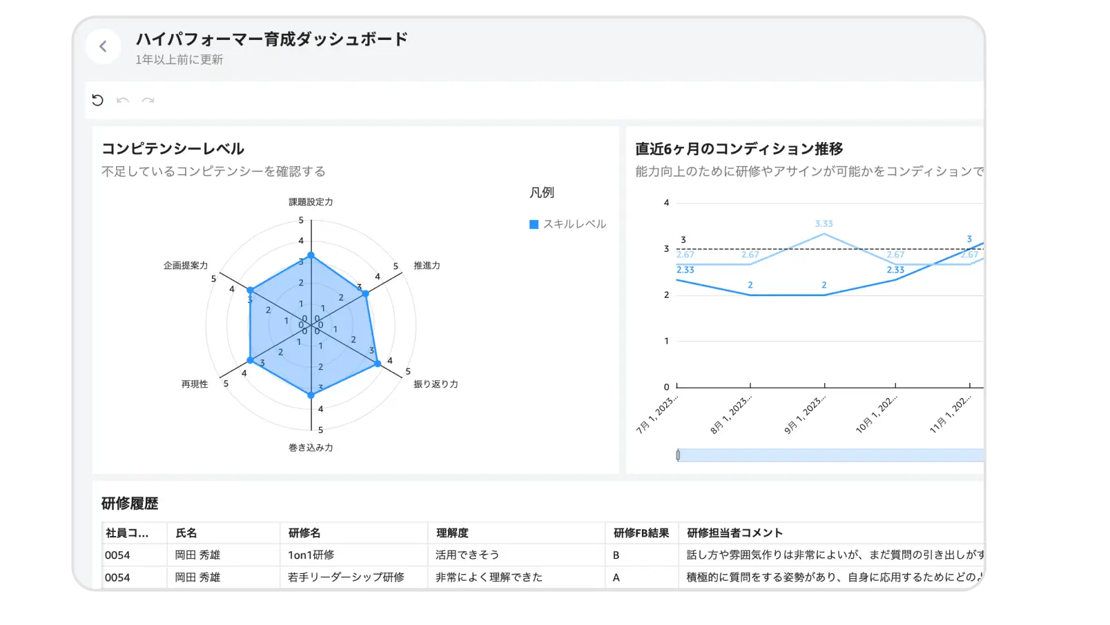 ハイパフォーマー分析で
後継者を育成
