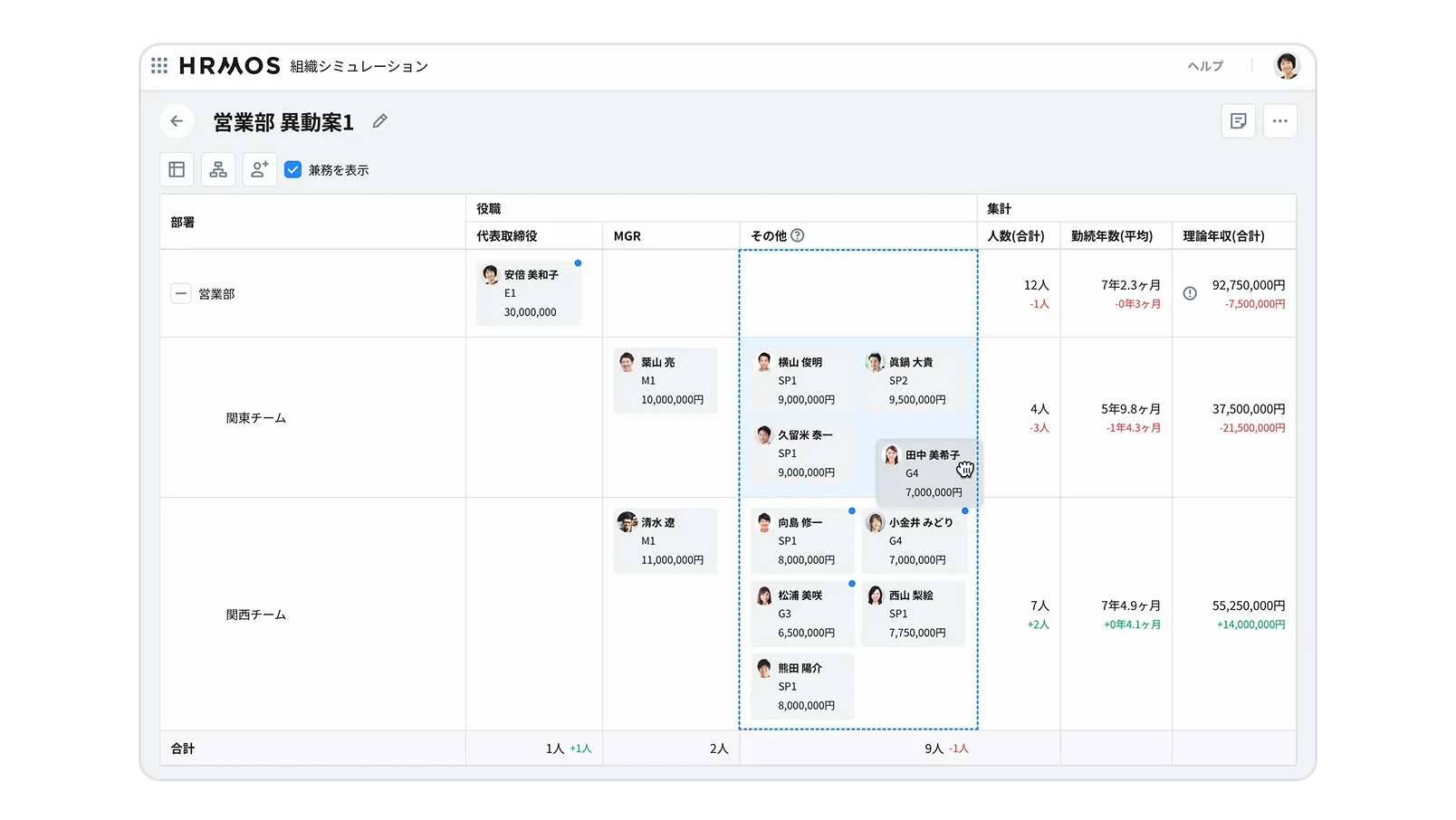 適切な人材配置により生産性を向上