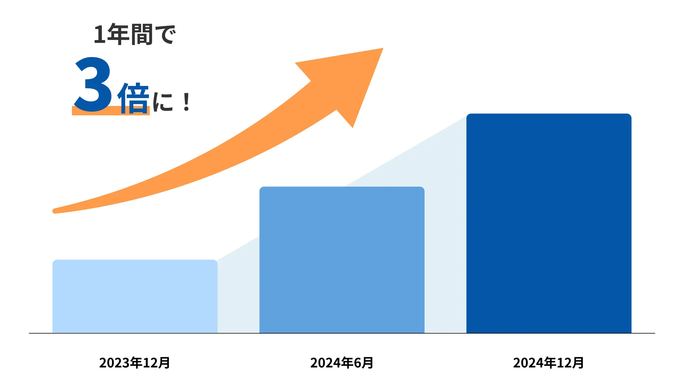 導入前 紙・Excelの場合 申請内容のチェック 証票のチェック 差し戻し 再チェック 週10時間 導入後 ハーモス経費の場合 週2時間 80%の作業時間削減