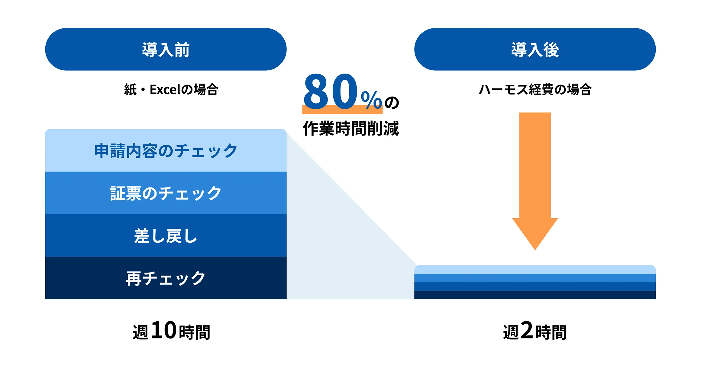 導入前 紙・Excelの場合 申請内容のチェック 証票のチェック 差し戻し 再チェック 週10時間 導入後 ハーモス経費の場合 週2時間 80%の作業時間削減