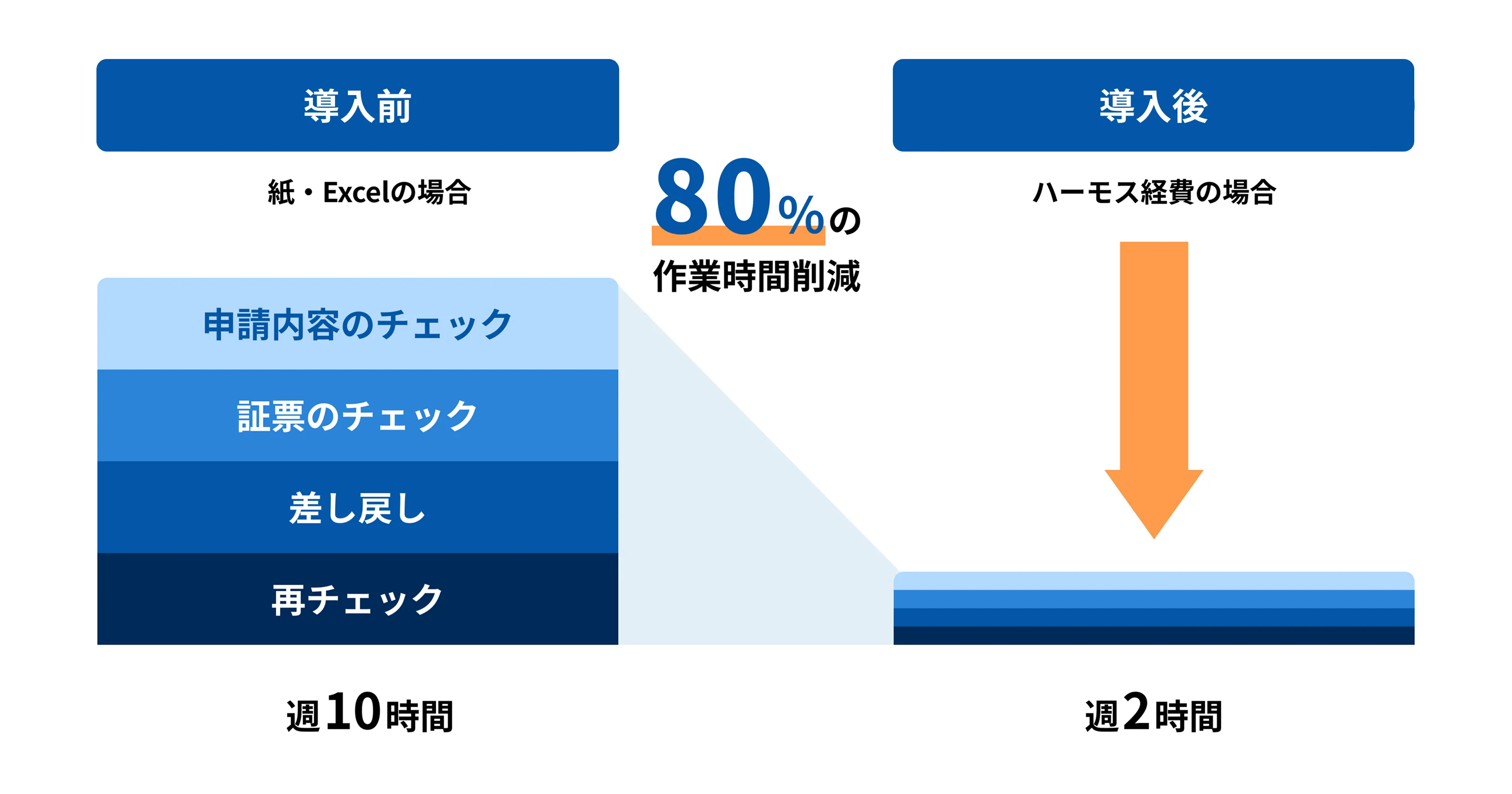 導入前 紙・Excelの場合 申請内容のチェック 証票のチェック 差し戻し 再チェック 週10時間 導入後 ハーモス経費の場合 週2時間 80%の作業時間削減