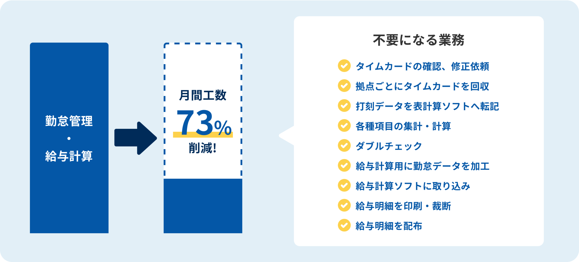 勤怠管理・給与計算の月額工数73%削減! 不要になる業務 タイムカードの確認、修正依頼/拠点ごとにタイムカードを回収/打刻データを表計算ソフトへ転記/各種項目の集計・計算/ダブルチェック/給与計算用に勤怠データを加工/給与計算ソフトに取り込み/給与明細を印刷・裁断/給与明細を配布