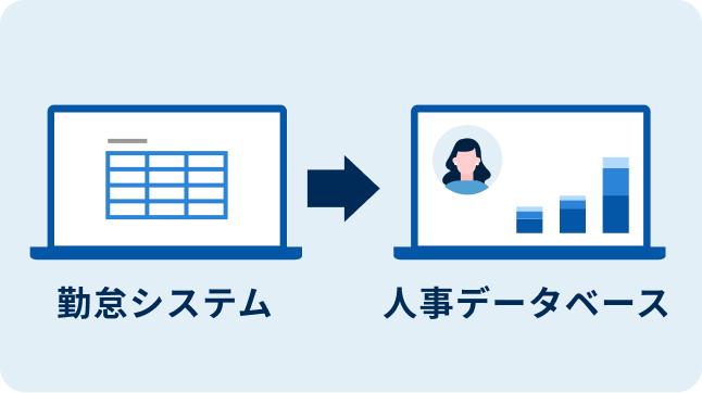 ③勤怠データを人事データベースと連携し、離職分析等に活用