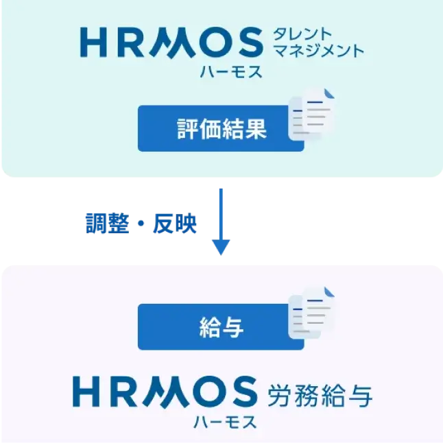 人事評価結果から、給与金額を調整・反映