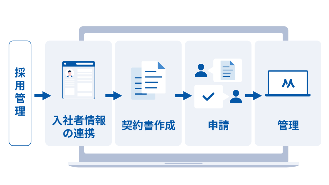 採用管理 → 入社者情報の連携 → 契約書作成 → 申請 → 管理